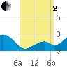 Key Colony Beach tide chart for Sunday, October 2, 2022