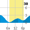 Key Colony Beach tide chart for Sunday, October 30, 2022