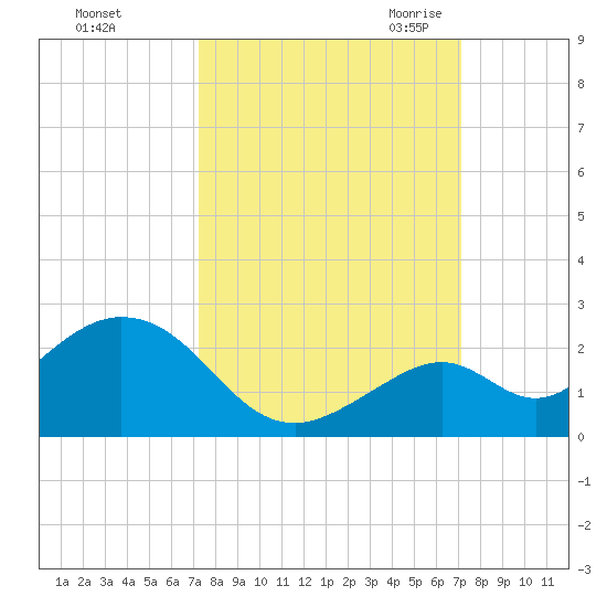 Key Colony Beach tide chart for Tuesday, October 4, 2022
