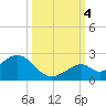 Key Colony Beach tide chart for Tuesday, October 4, 2022
