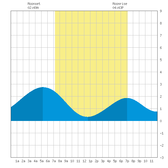 Key Colony Beach tide chart for Wednesday, October 5, 2022