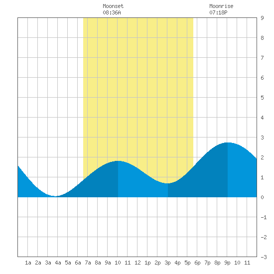 Key Colony Beach tide chart for Thursday, November 10, 2022