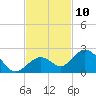 Key Colony Beach tide chart for Thursday, November 10, 2022