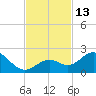 Key Colony Beach tide chart for Sunday, November 13, 2022