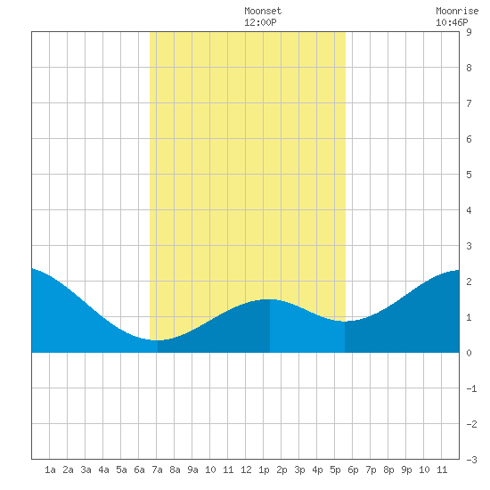 Key Colony Beach tide chart for Monday, November 14, 2022