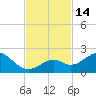 Key Colony Beach tide chart for Monday, November 14, 2022