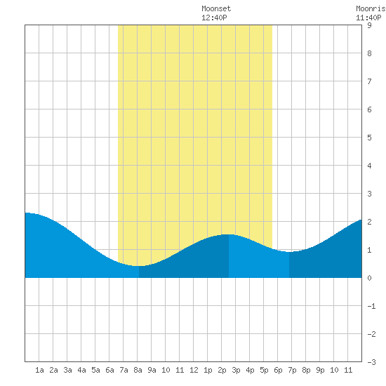 Key Colony Beach tide chart for Tuesday, November 15, 2022