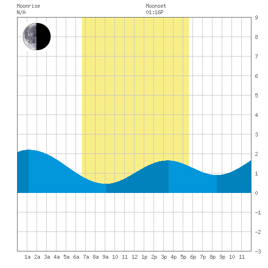 Key Colony Beach tide chart for Wednesday, November 16, 2022