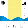 Key Colony Beach tide chart for Wednesday, November 16, 2022