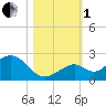 Key Colony Beach tide chart for Tuesday, November 1, 2022