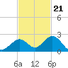 Key Colony Beach tide chart for Monday, November 21, 2022