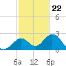 Key Colony Beach tide chart for Tuesday, November 22, 2022
