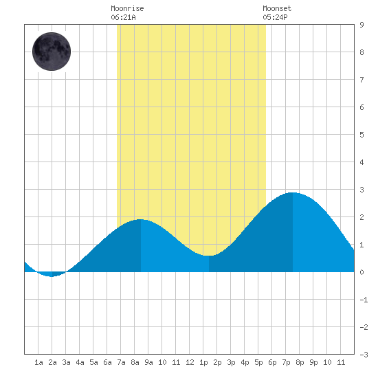 Key Colony Beach tide chart for Wednesday, November 23, 2022