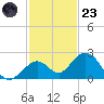 Key Colony Beach tide chart for Wednesday, November 23, 2022