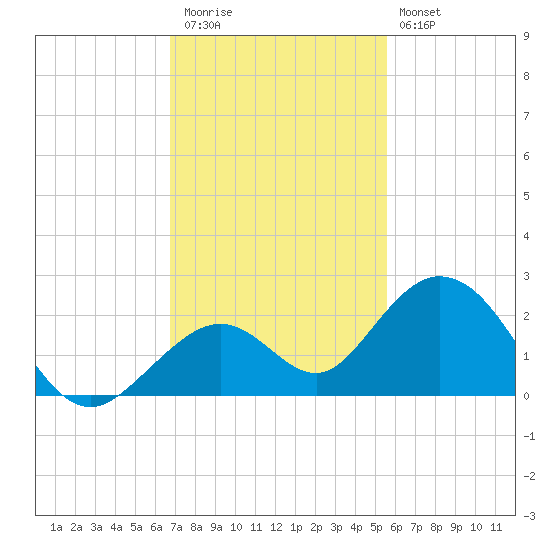 Key Colony Beach tide chart for Thursday, November 24, 2022