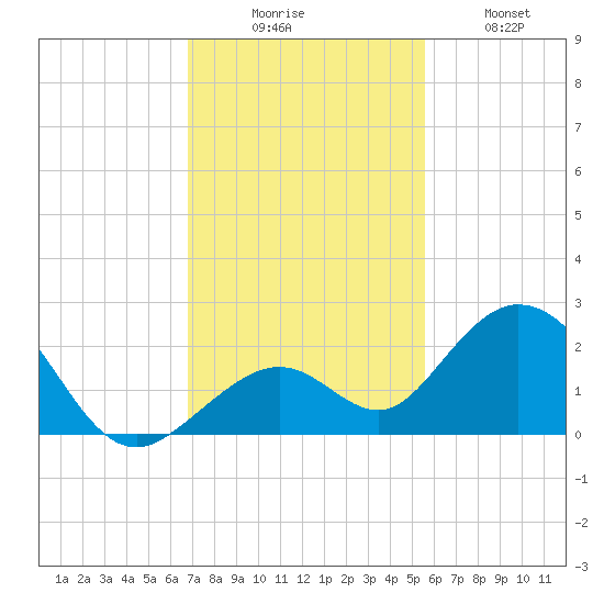 Key Colony Beach tide chart for Saturday, November 26, 2022