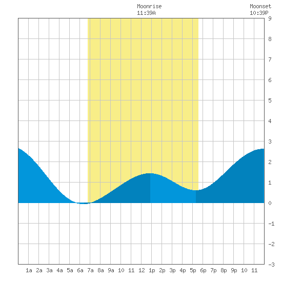 Key Colony Beach tide chart for Monday, November 28, 2022