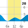 Key Colony Beach tide chart for Monday, November 28, 2022