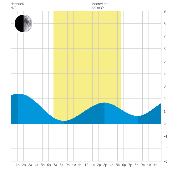 Key Colony Beach tide chart for Wednesday, November 30, 2022