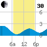 Key Colony Beach tide chart for Wednesday, November 30, 2022