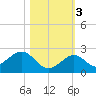 Key Colony Beach tide chart for Thursday, November 3, 2022