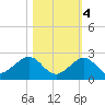 Key Colony Beach tide chart for Friday, November 4, 2022
