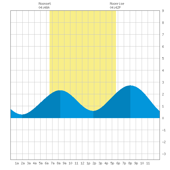 Key Colony Beach tide chart for Sunday, November 6, 2022
