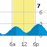 Key Colony Beach tide chart for Monday, November 7, 2022