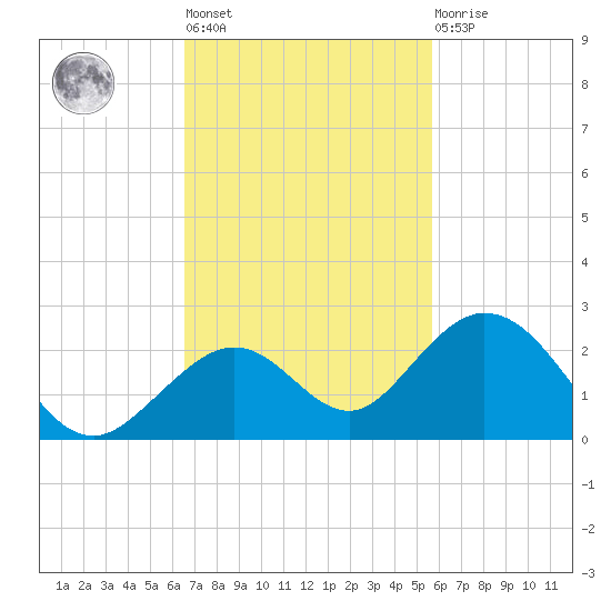 Key Colony Beach tide chart for Tuesday, November 8, 2022