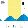 Key Colony Beach tide chart for Tuesday, November 8, 2022