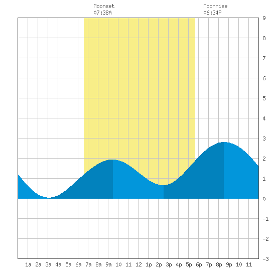 Key Colony Beach tide chart for Wednesday, November 9, 2022