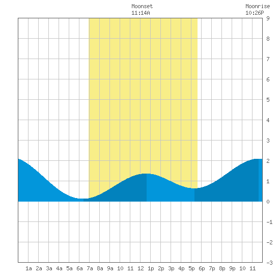 Key Colony Beach tide chart for Tuesday, December 13, 2022