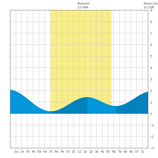 Key Colony Beach tide chart for Wednesday, December 14, 2022