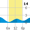 Key Colony Beach tide chart for Wednesday, December 14, 2022