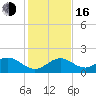 Key Colony Beach tide chart for Friday, December 16, 2022