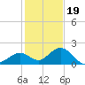 Key Colony Beach tide chart for Monday, December 19, 2022