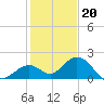 Key Colony Beach tide chart for Tuesday, December 20, 2022
