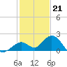 Key Colony Beach tide chart for Wednesday, December 21, 2022