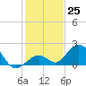 Key Colony Beach tide chart for Sunday, December 25, 2022