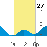 Key Colony Beach tide chart for Tuesday, December 27, 2022