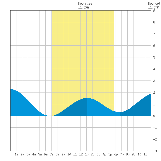 Key Colony Beach tide chart for Wednesday, December 28, 2022