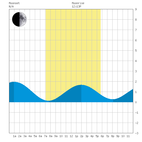 Key Colony Beach tide chart for Thursday, December 29, 2022