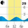 Key Colony Beach tide chart for Thursday, December 29, 2022