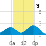 Key Colony Beach tide chart for Saturday, December 3, 2022