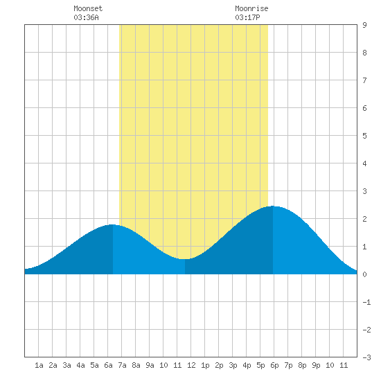 Key Colony Beach tide chart for Sunday, December 4, 2022