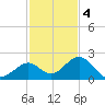 Key Colony Beach tide chart for Sunday, December 4, 2022