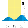 Key Colony Beach tide chart for Monday, December 5, 2022