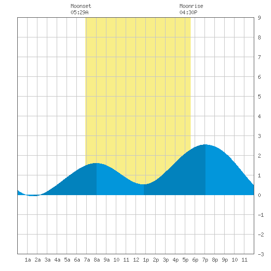 Key Colony Beach tide chart for Tuesday, December 6, 2022