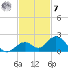 Key Colony Beach tide chart for Wednesday, December 7, 2022