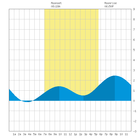 Key Colony Beach tide chart for Friday, December 9, 2022
